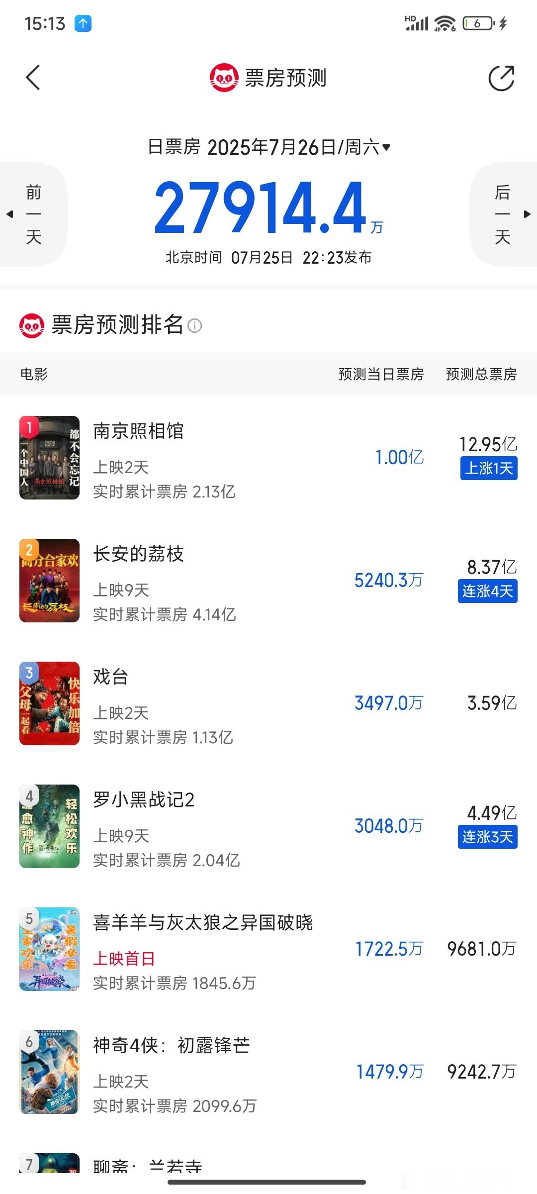 昨天刚刷到拿这部电影踩别人，看看最终票房能不能达到预期！​​​