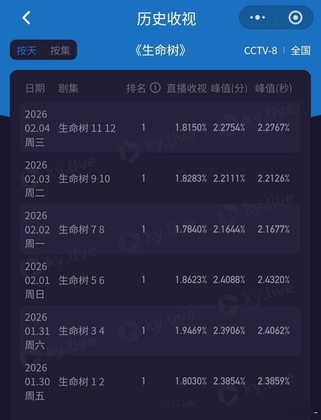 生命树6天的收视图，感觉水平很高了很少有一部剧能把2.0的底盘拉到1.7-1.8