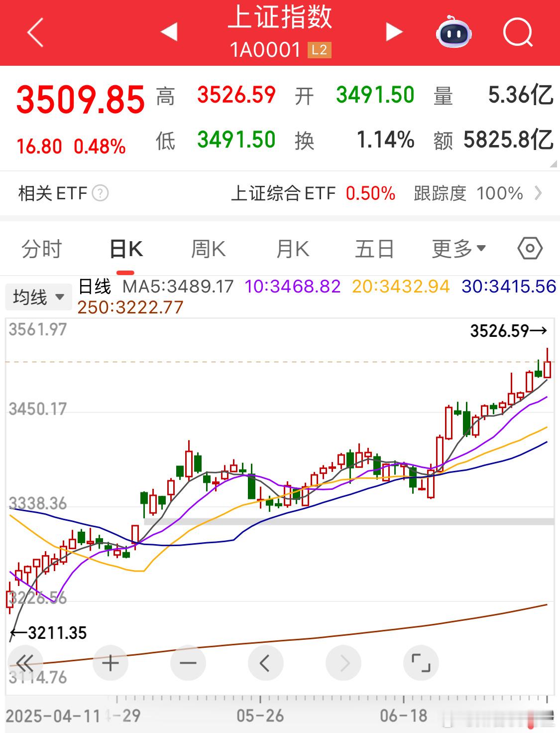 大盘很健康[doge]胆子很大，每天都满仓​​​