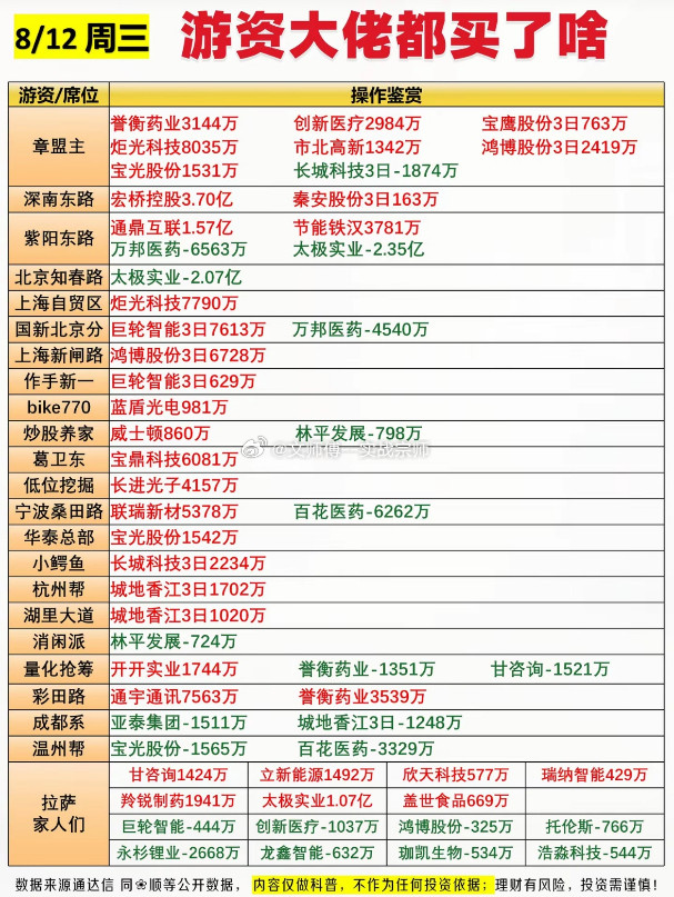8月12日游资龙虎榜：大佬们最新布局曝光据龙虎榜数据显示，有知名游资重金买入一只