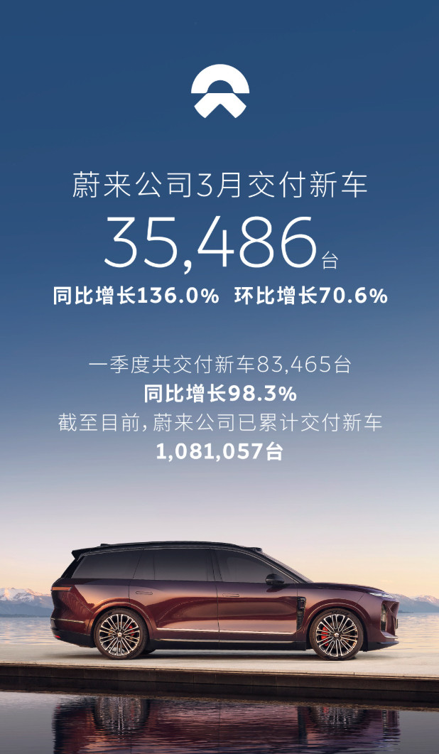 蔚来上个月很猛，同比暴涨136%。三个品牌同时发力，主品牌稳住高端，乐道和萤火虫