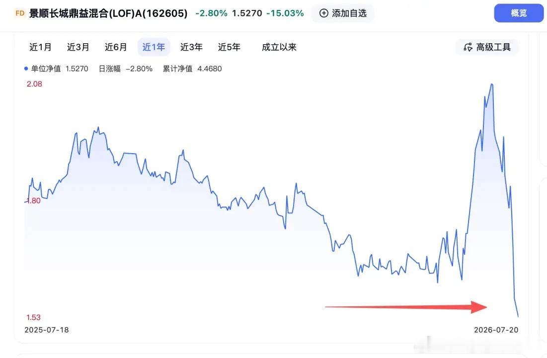 一轮科技股牛市下来，景顺长城的净值跌的比指数2800点还低了！下图是景顺长城鼎益
