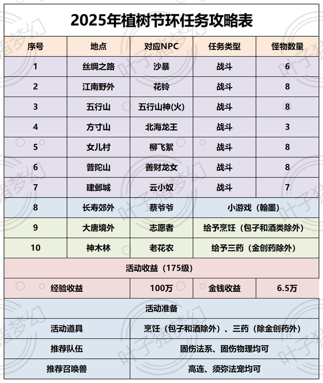 梦幻西游2025年植树节活动攻略: 种树奖励非常丰厚, 建议每天一次