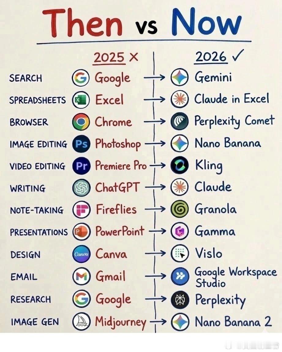 【人工智能工具的发展速度非常快】2025年，我们日常使用的许多工具都已被更智能