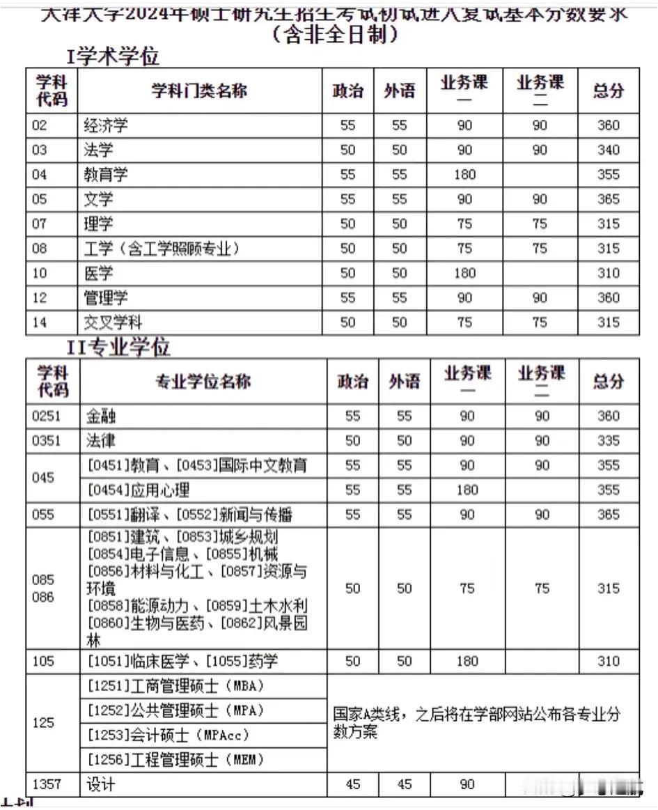 宝子们，最近考研圈里可太热闹啦，国家线一公布，大家都炸开了锅。这两天我的私信都快