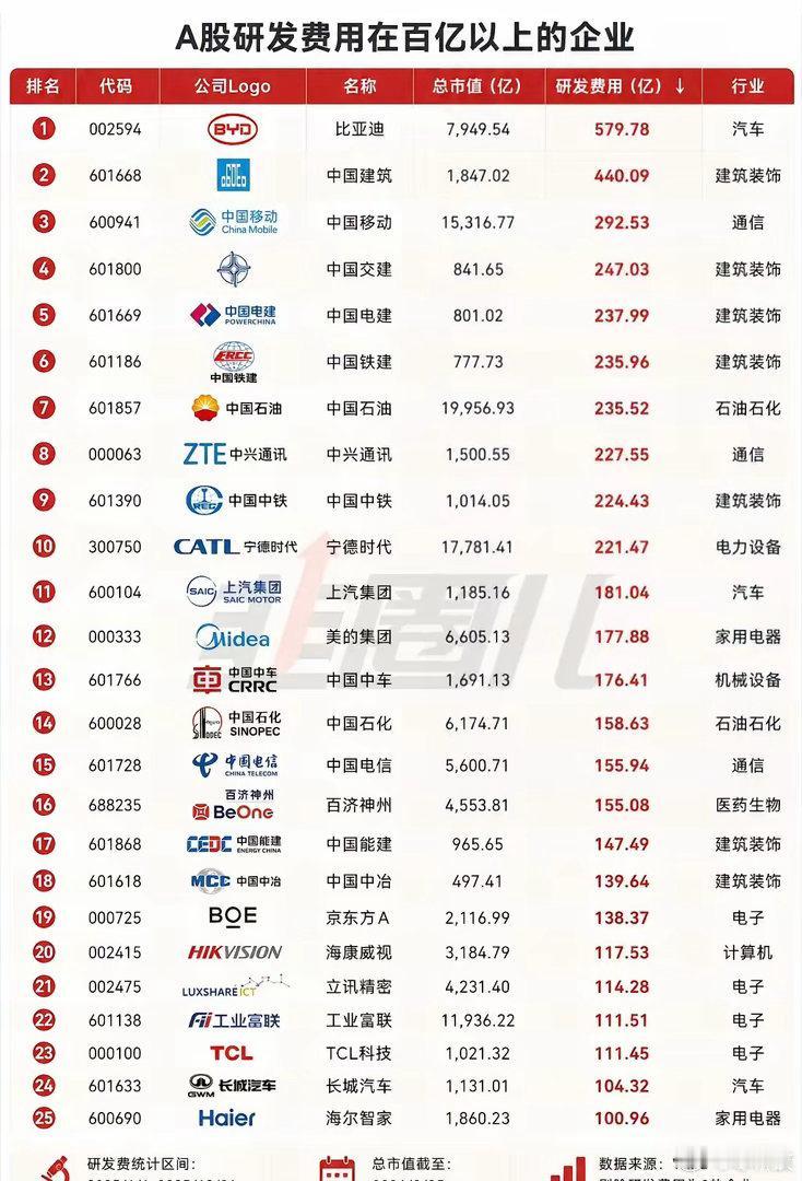 A股研发费用在百亿以上的企业1、比亚迪579.75亿2、中国建筑44