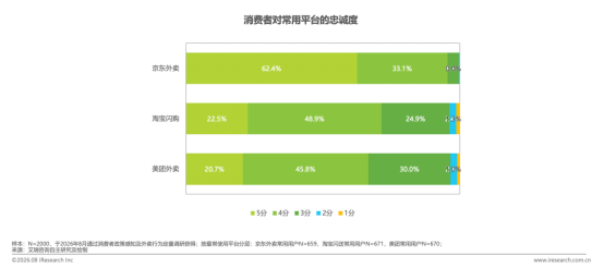 外卖三足鼎立, 京东外卖市占15%减亏显著背后: 运营效率、用户体验稳步提升