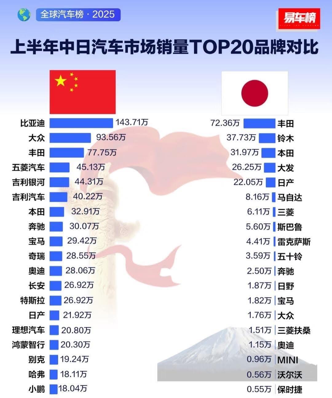 最新：全球汽车榜·2025上半年中日汽车市场销量对比.