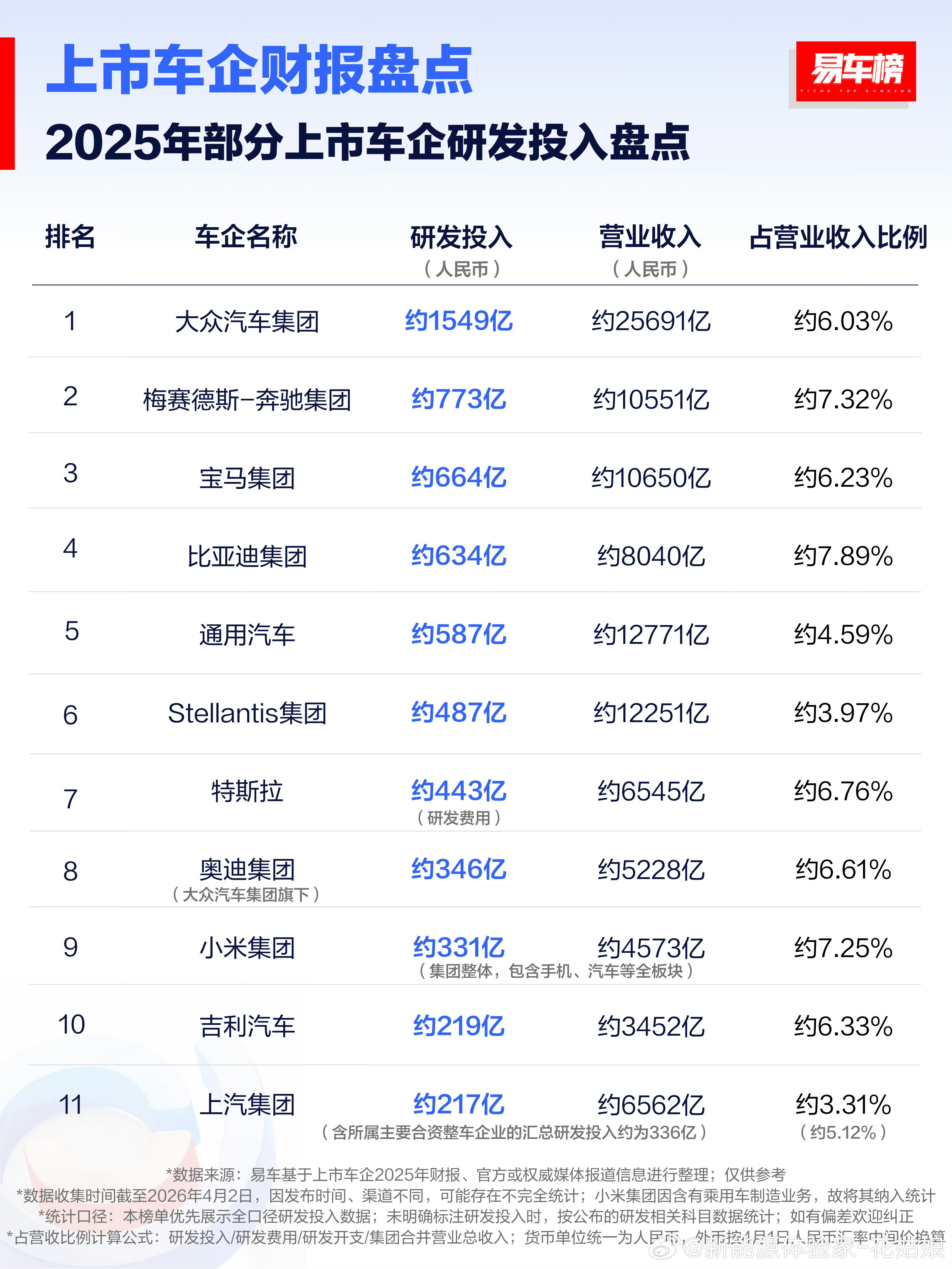 救命！看完车企研发榜，我终于懂了…原来车企的钱，不是都花在打广告上！大众：154
