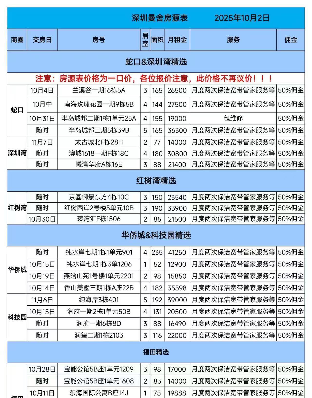 看看深圳福田和南山中心区的房租，深圳收入高的人还是不少呀，期待前海的房租也能尽快