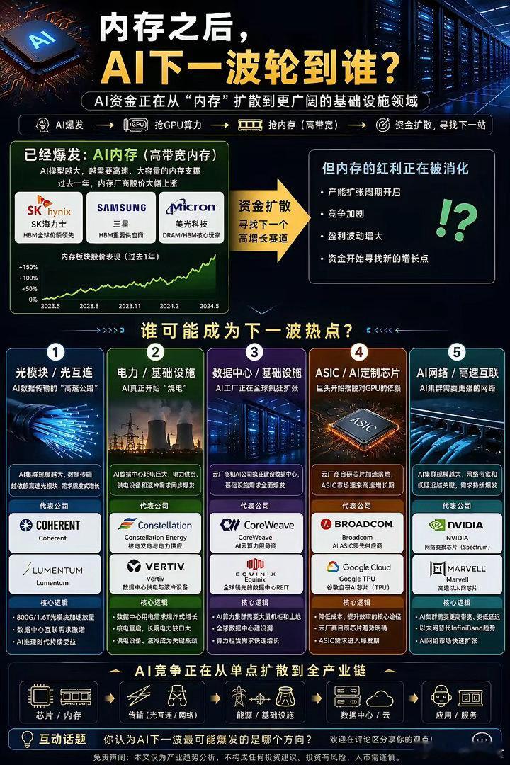 最开始，市场抢的是GPU后来，AI内存突然开始暴涨因为大家发现：AI不是不会思考