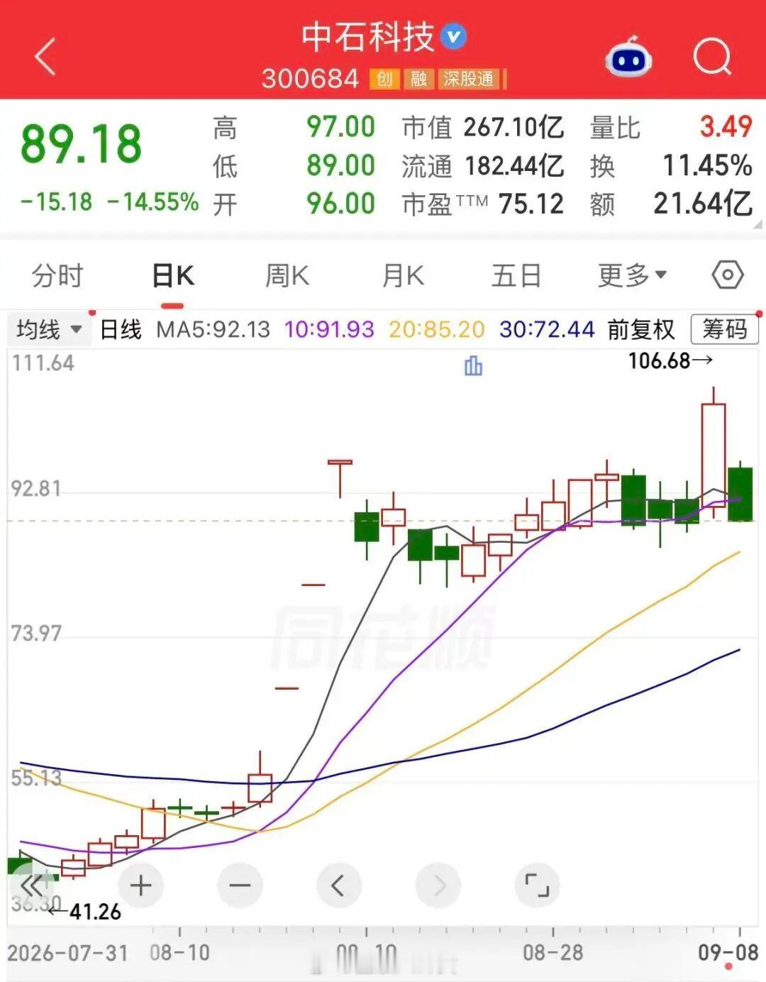 大牛股中石科技，昨天大涨17%，今天跌超14%[思考]​​​