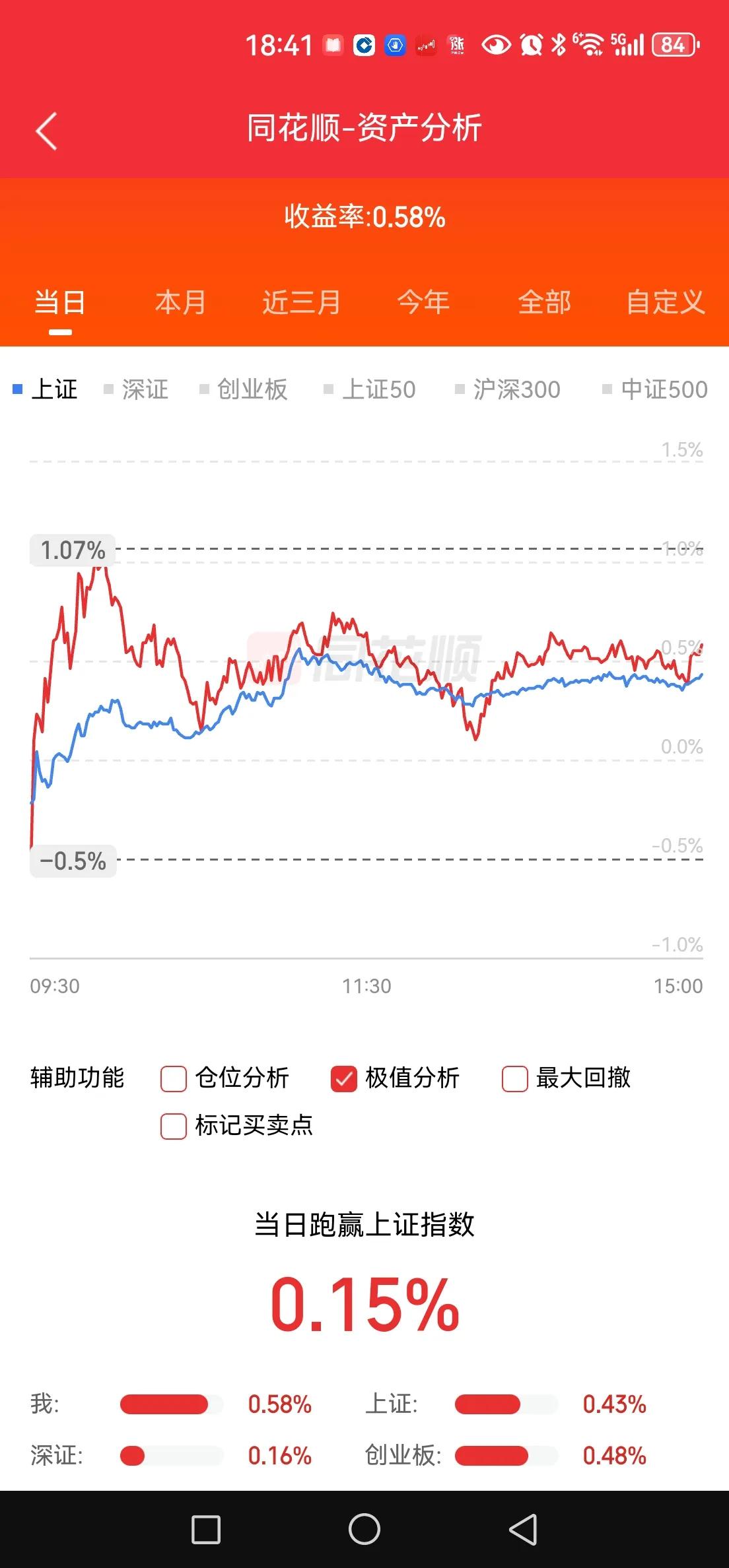 重仓股表现不佳，收益窄幅震荡。没有处于风口浪尖上的票，只能笑看风云，云舒云展。