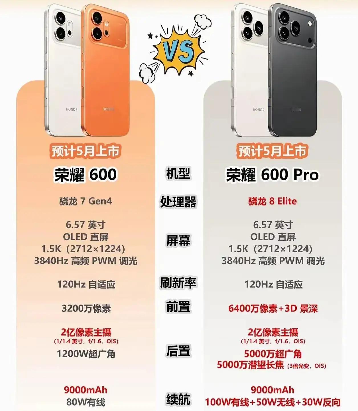 荣耀600系列定于5月中旬国内发布，推出标准版、Pro版双版本，主打超大电池，堪