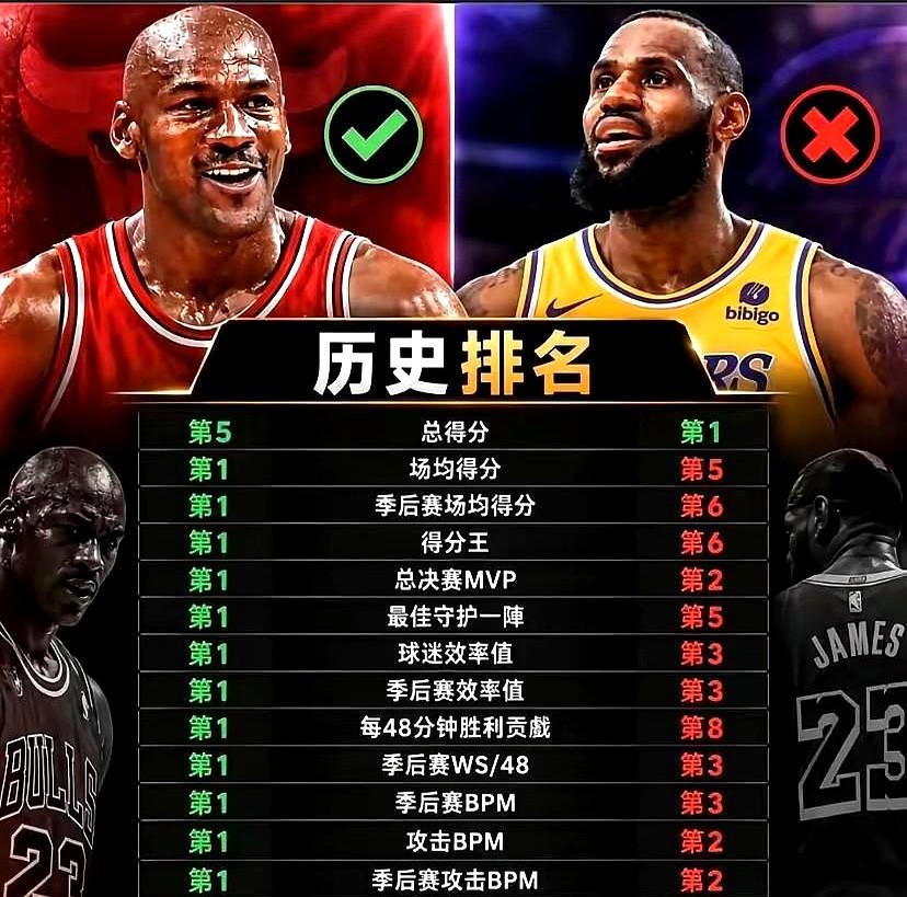 詹姆斯历史总得分登顶，乔丹仅排第五，但这算不算超越了篮球之神？扒开平均数据看