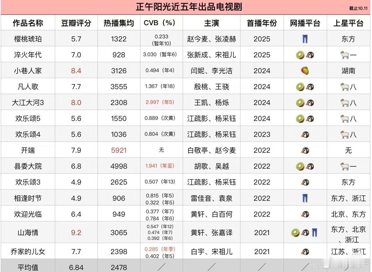 正午近5年数据，唯一一个🥭独播，集均第四，评分第二，小巷人家🐮​​​