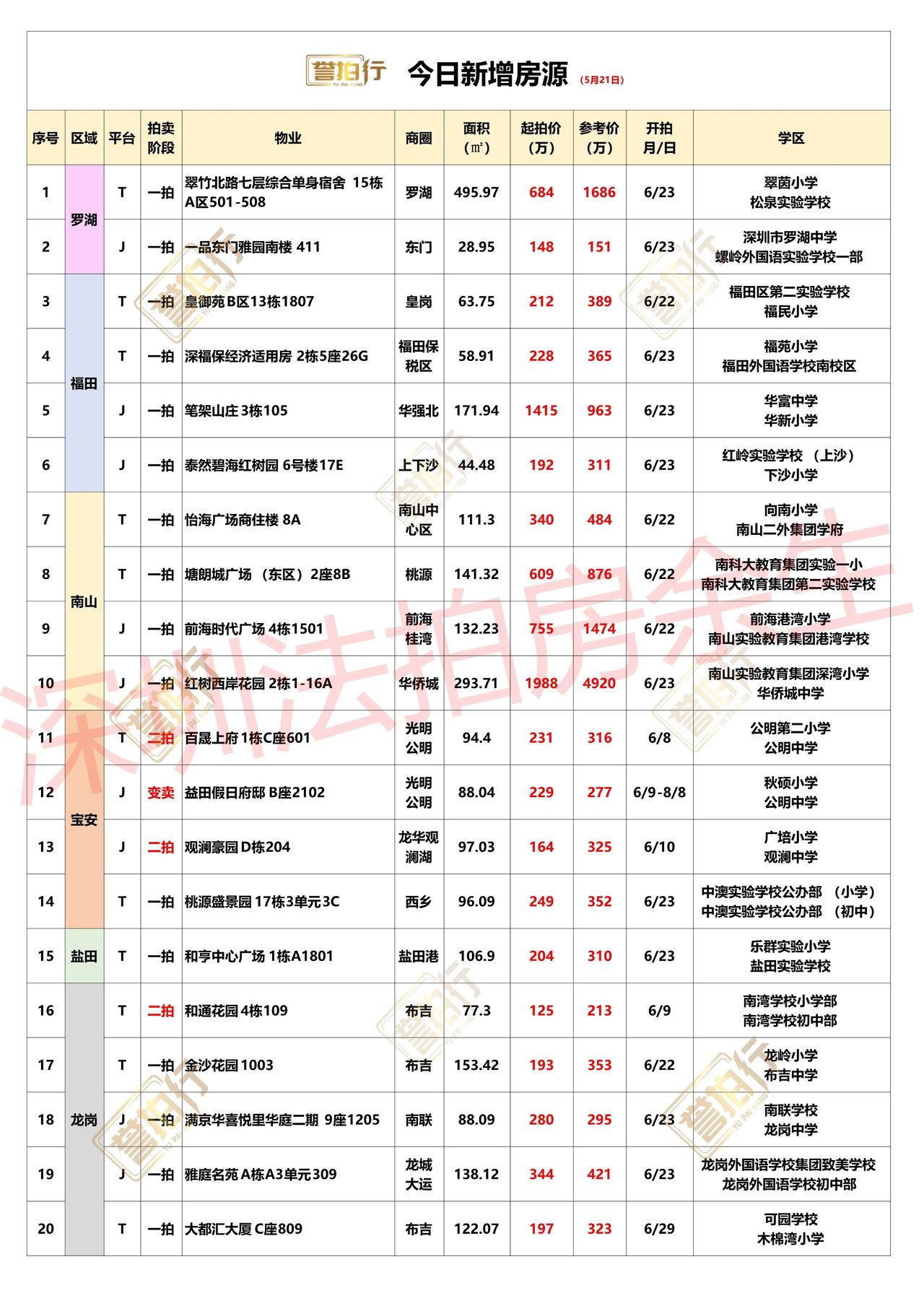 深圳法拍房：5.21新增，6.7万买红树西岸~