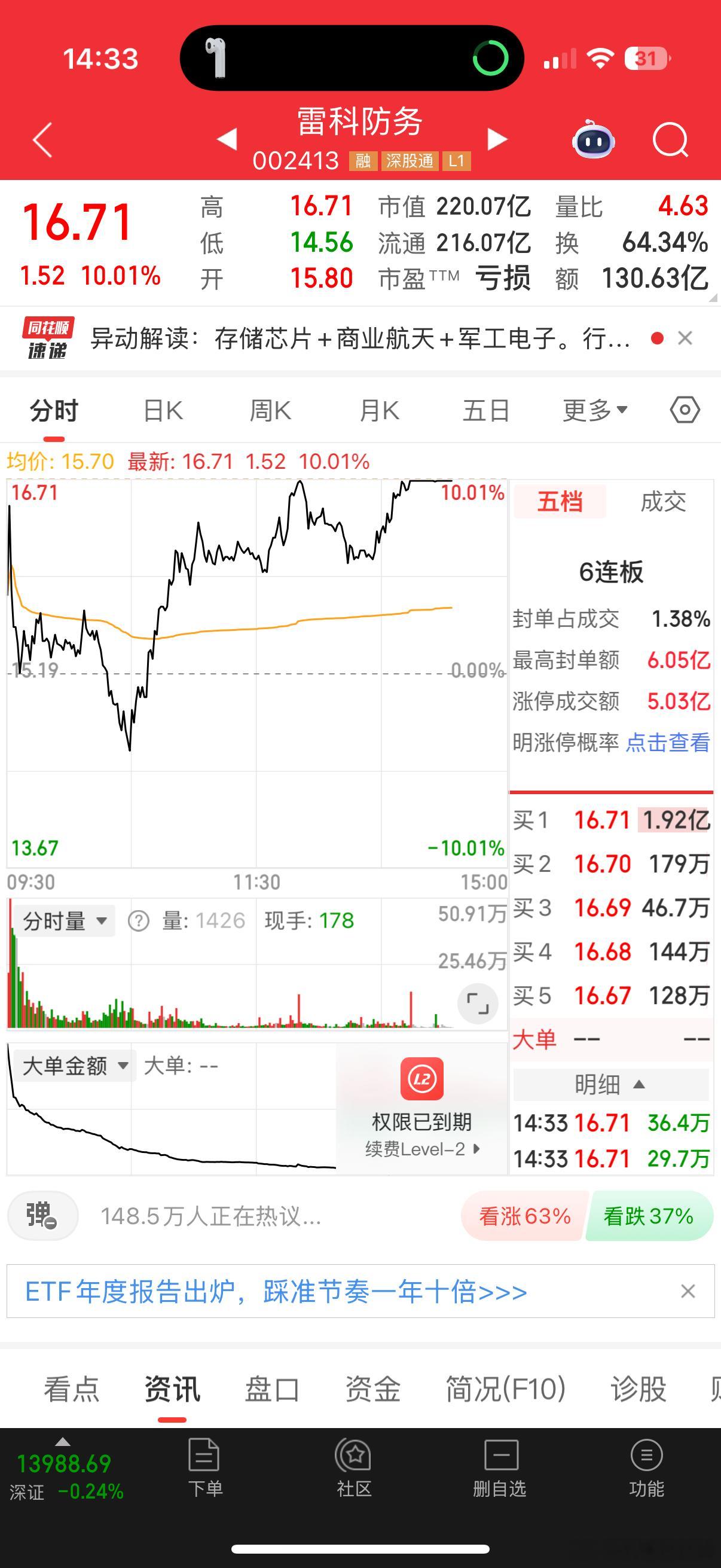 情绪再次被点燃$雷科防务sz002413$卖飞在起涨，今天放出了巨量，换手6