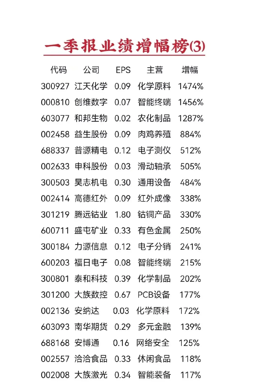 2026年一季报业绩增幅榜3