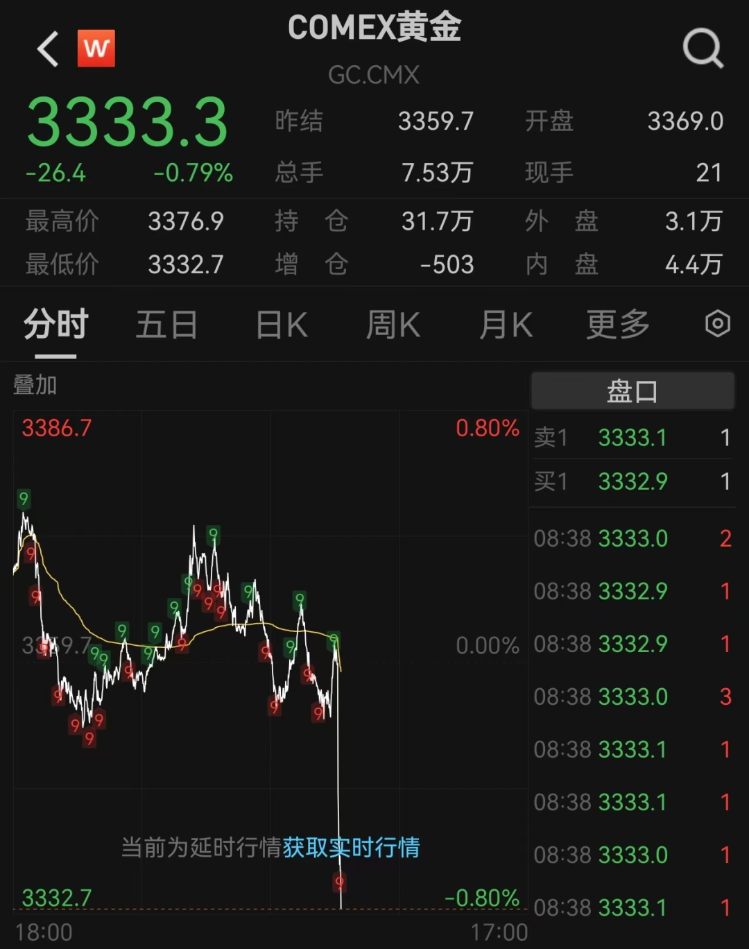黄金突然直线跳水, 美债收益率狂飙