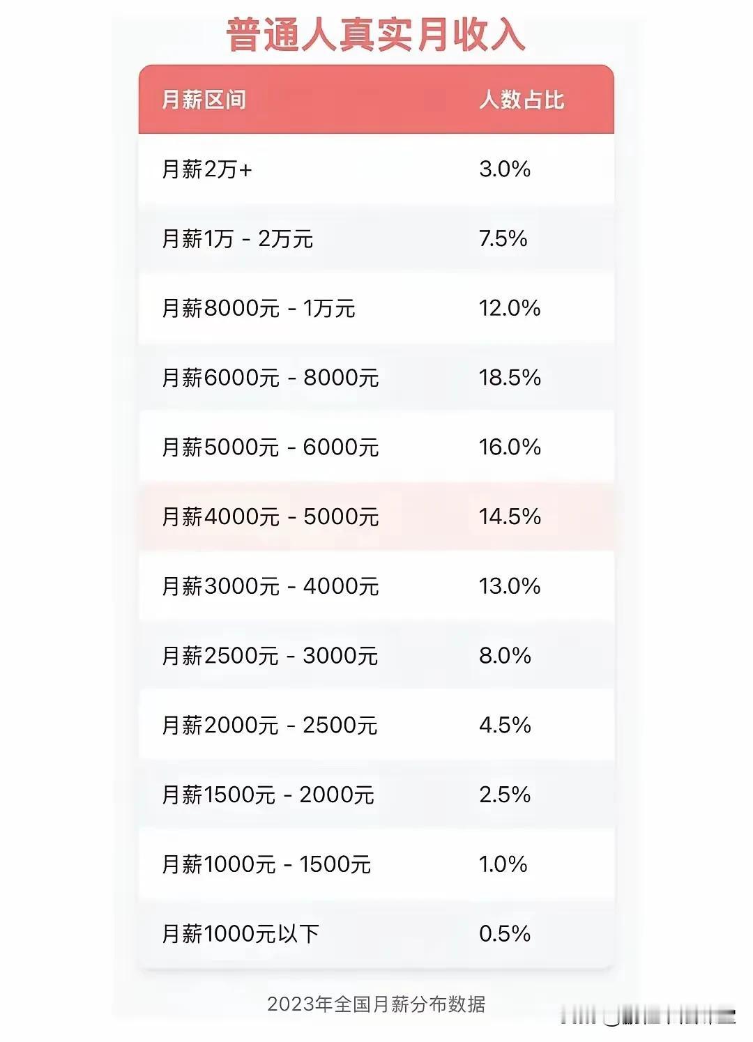 普通人的正常收入分布图，有没有毛病？全国收入水平