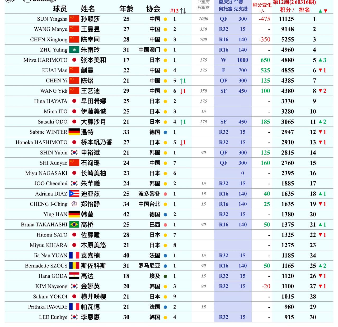 重庆冠军赛后，女单世界排名（第12周）最新变化：孙颖莎王曼昱陈幸同朱雨玲