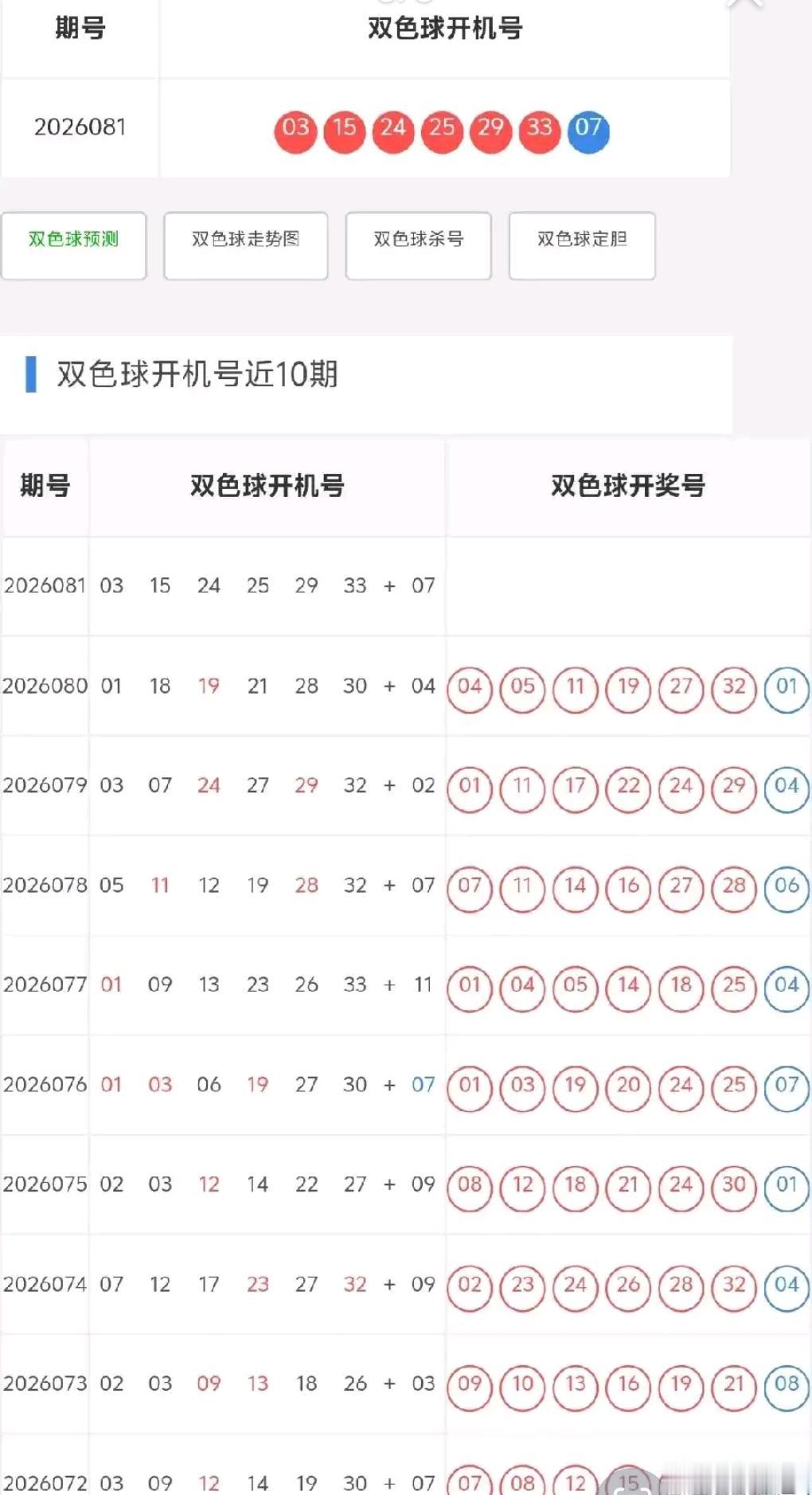 双色球2026081期开机号：红球03、15、24、25、29、33，蓝球07。