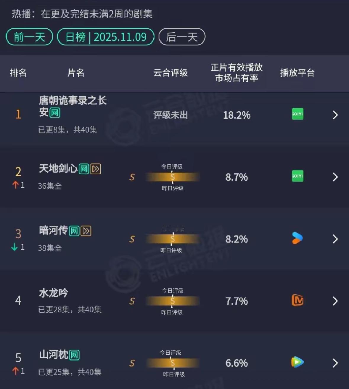 《唐朝诡事录之长安》爆开癫走‼️首日直接空降平台榜首，热度狂飙破9500✅今
