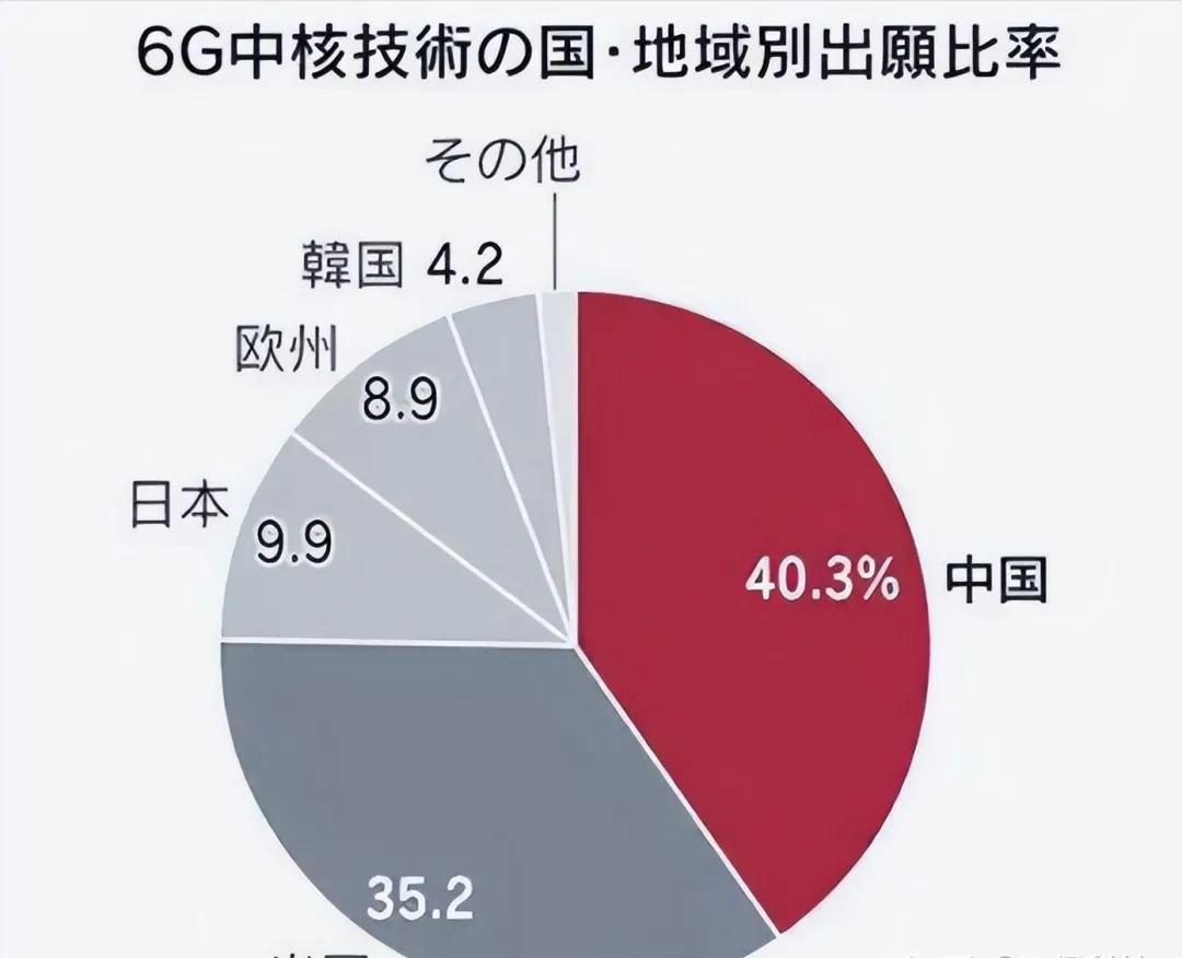 如今全球6G科技竞赛全面打响，中国一路领跑，直接让各国坐不住了。我国6G核心标准