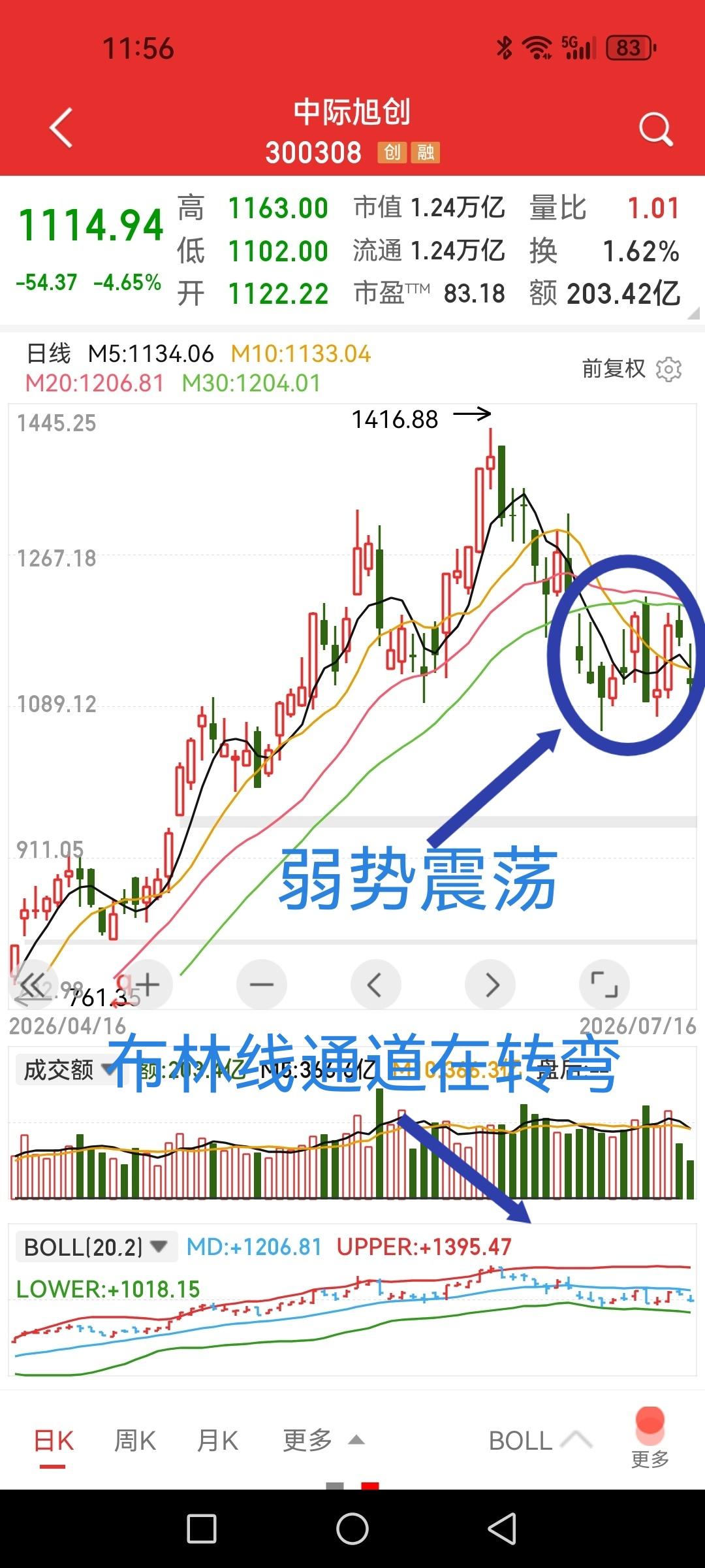中际旭创，高速列车转弯迹象很明显。之前提出1416.88或成为中期顶点遭到评
