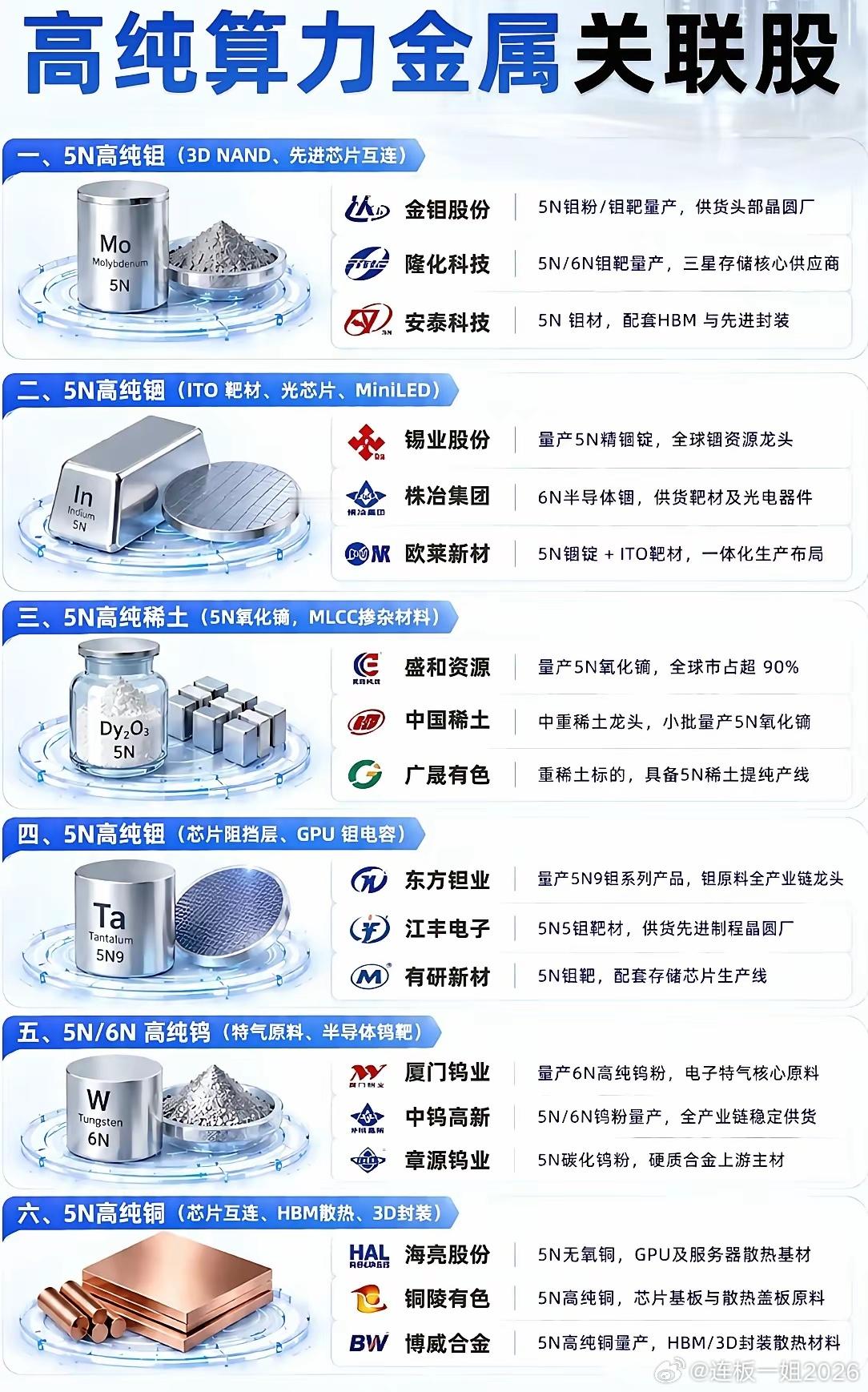 高纯算力金属赛道深度总结：底层刚需，兼具资源壁垒+科技成长属性高纯算力金属指纯度