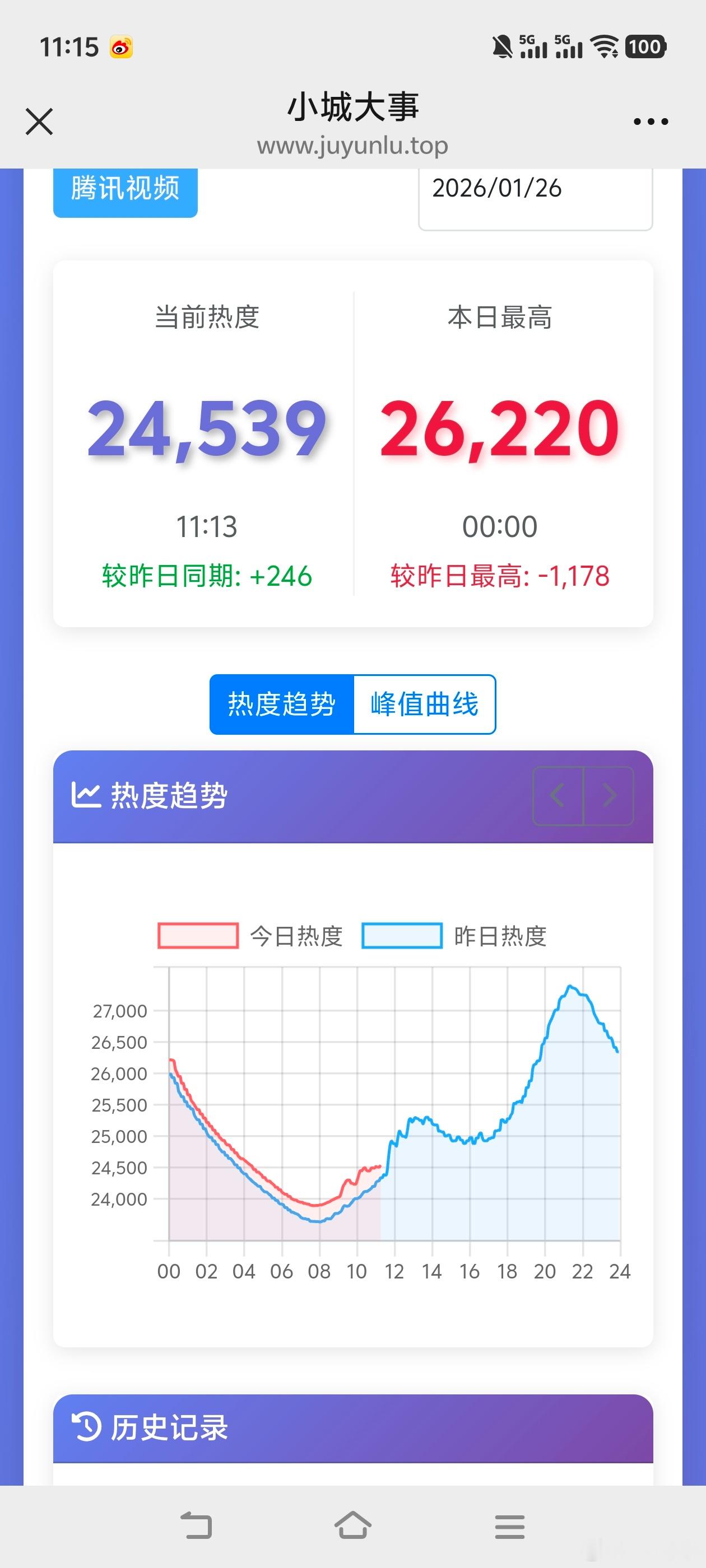 小城大事大结局赵丽颖黄晓明《小城大事》今晚网播超点大结局，热度冲上28000没