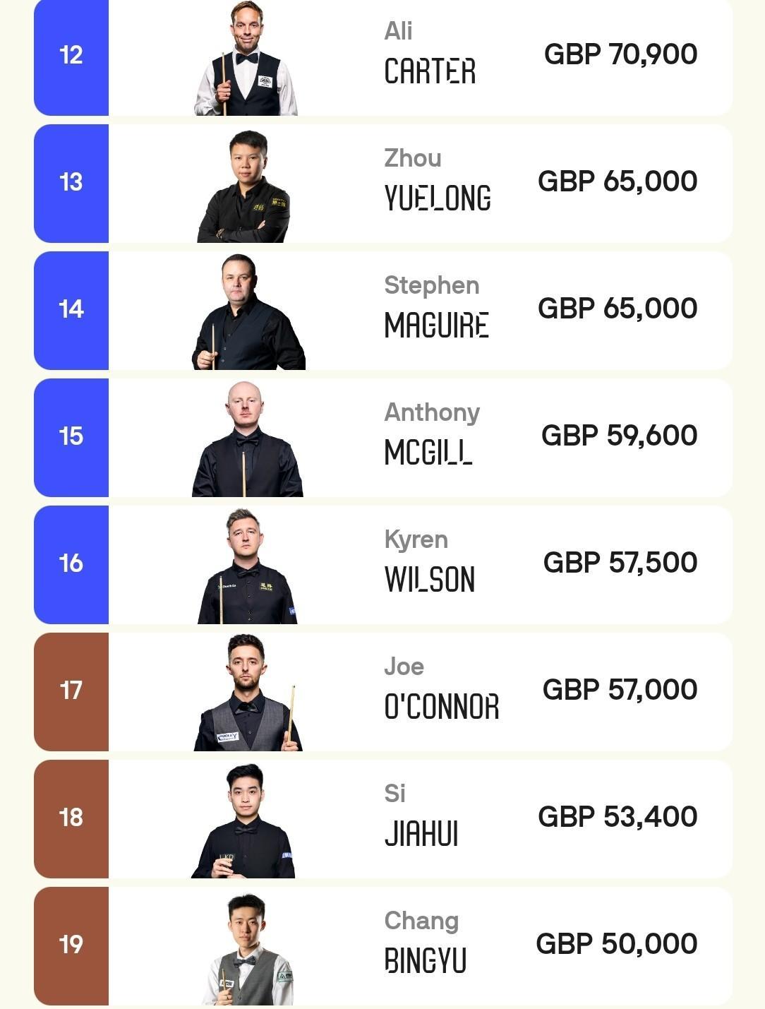 7位中国球员打进西安大奖赛32强，分别是丁俊晖、周跃龙、斯佳辉、吴宜泽、吕昊天、