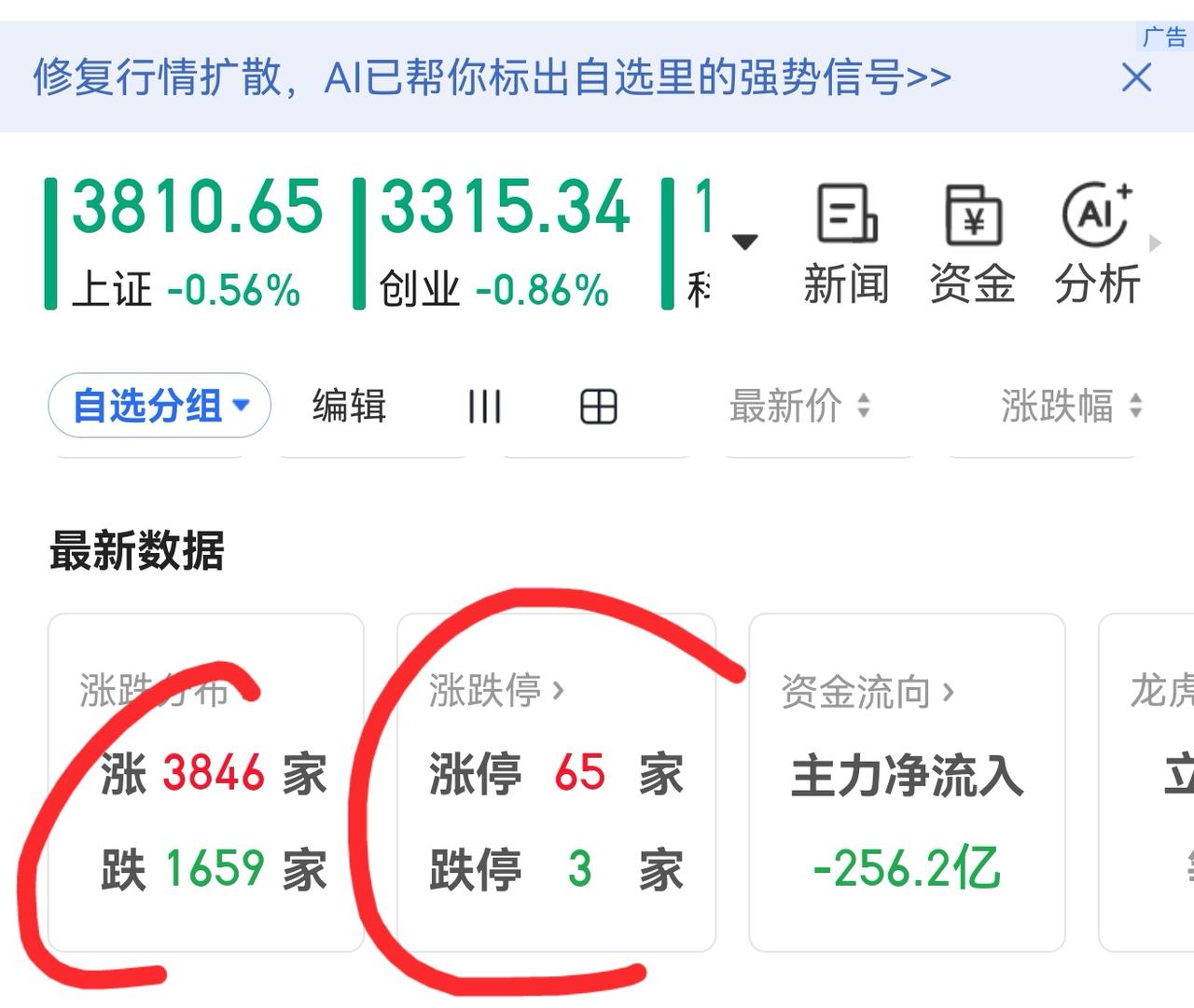 老手说股：（1）家人们，大盘于7月16日跌破250年线后，已经13个交易日没有