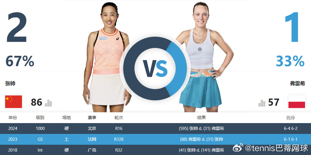 张帅世界排名站稳6字头进入WTA梅里达四强后，张帅世界排名来到62位；她将在半决