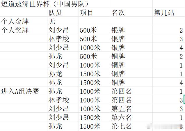 四站短道速滑世界杯全部结束，中国短道速滑队在男女九个项目取得了满额参赛席位。队内