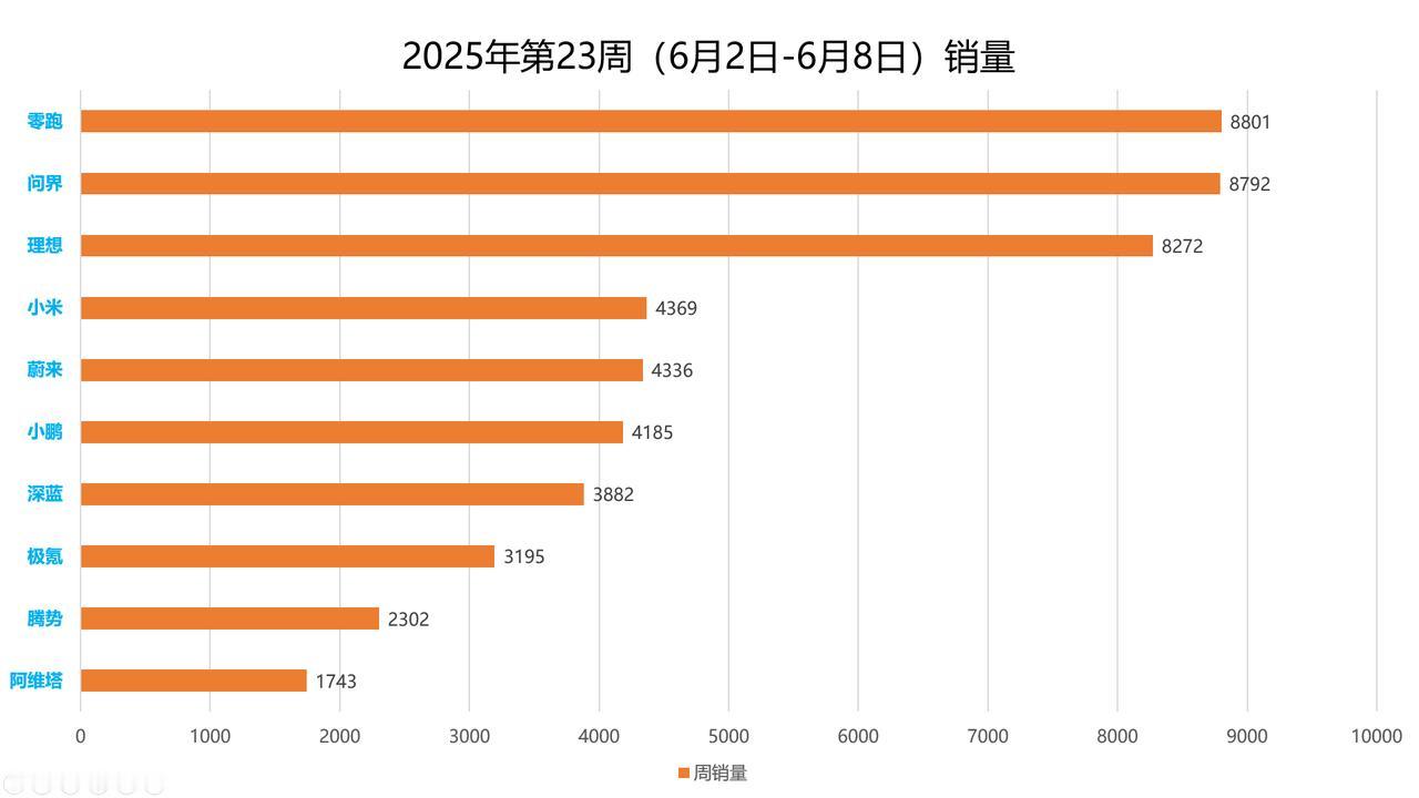 第23周（6月2-8日）关注度高的几个汽车品牌销量来啦！整体下滑，问界依旧强势！
