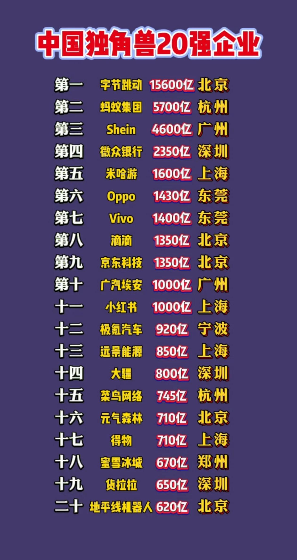 中国独角兽20强企业的市值