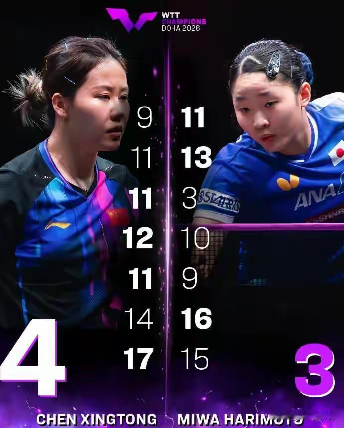 真没想到陈幸同能赢下这场比赛！今日凌晨多哈冠军赛1/4决赛，陈幸同与日