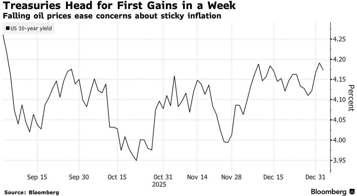 委内瑞拉变局引发油价跳水 通胀忧虑缓解后美债全线回升