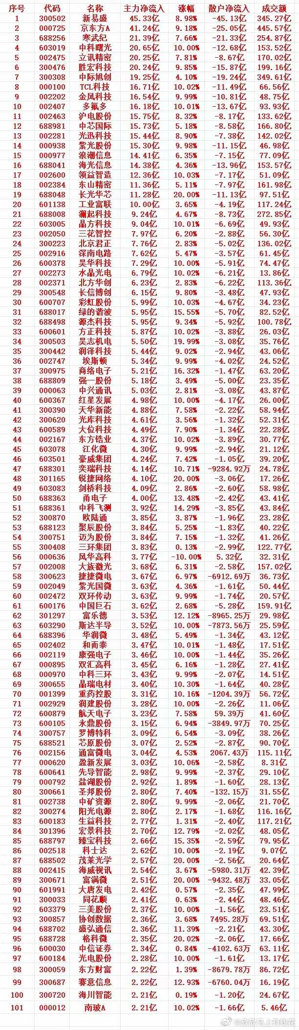 6月30号收盘，主力趁低位，“大幅买入”的个股名单（前100）