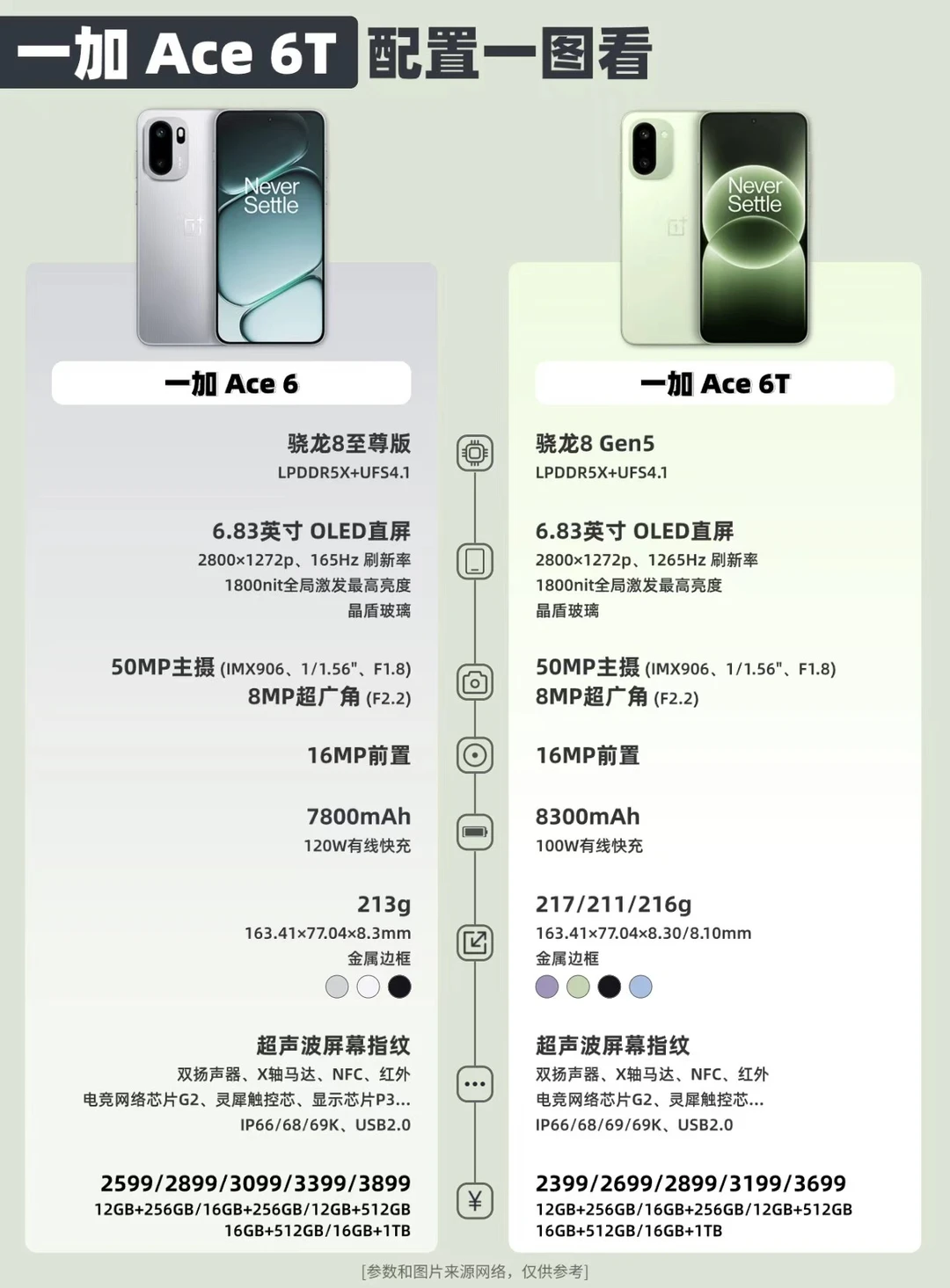一加 Ace 6T配置一图看❗