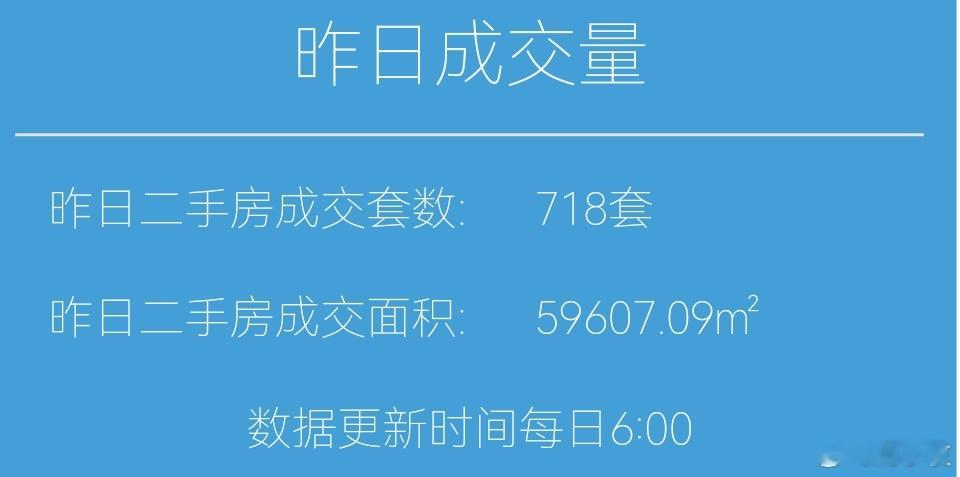 楼市第一线今天12月30日，昨天上海二手房成交718套，本月累计成交21530套