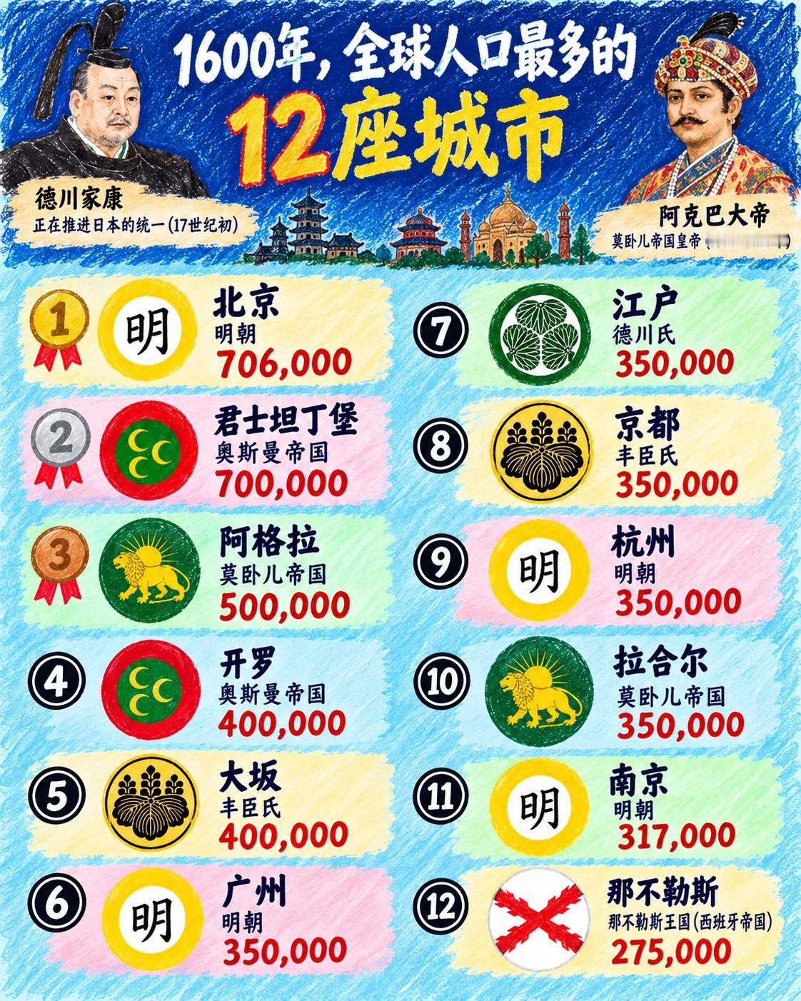 公元1600年，也就是明朝万历二十八年。如果把当年的全球城市人口拉个排行榜，