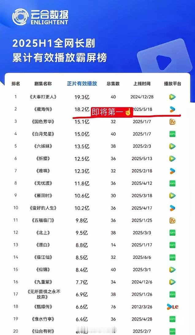 2025上半年播放量最高的剧王鹤棣的《大奉打更人》19亿播放量，用了三个月时间，