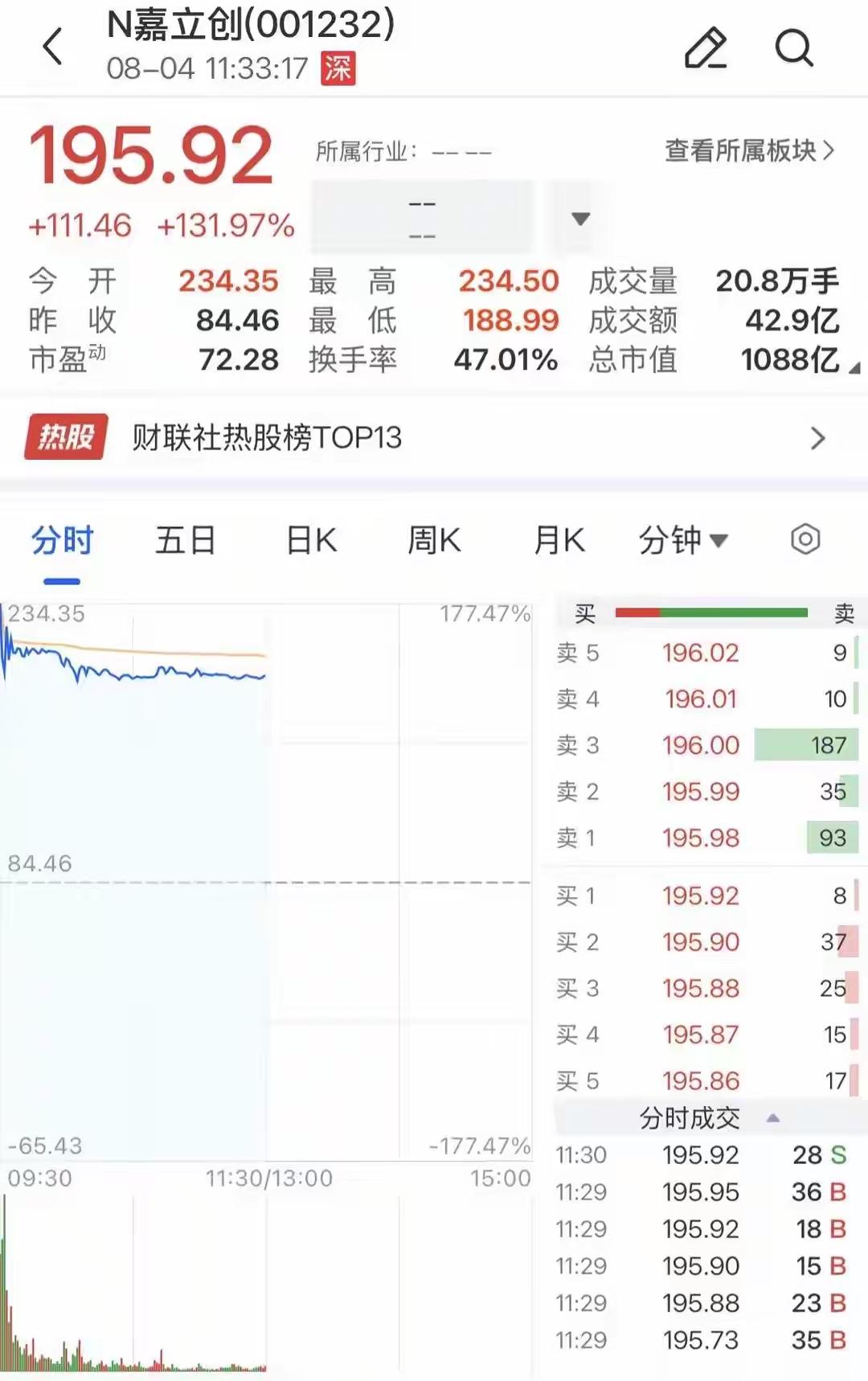 中一签最高可挣75,000块钱！嘉立创上市首日的打新单签收益（按500股/签