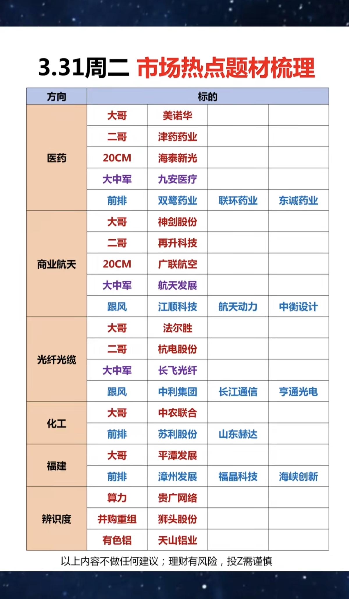 3.31周二市场热点方向+投资逻辑1.医药，创新药2.商业航天3.光