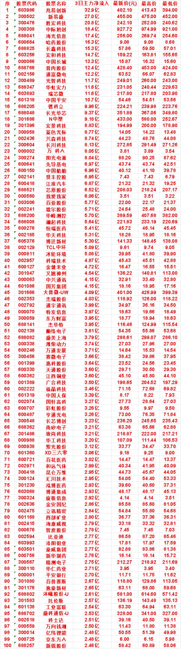 9月23日，前3天主力买入的名单一览！德科立：3日净流入9.96亿，最新价