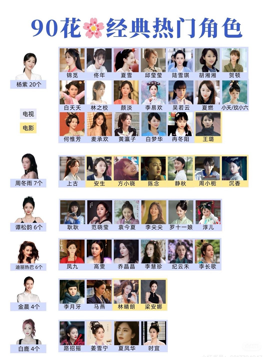 90花🌸经典角色作品统计，杨紫断层领先啊