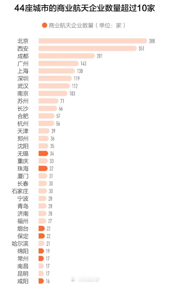 陕西航天双城记，西安和咸阳同时上榜，中国城市航天企业数量榜单，确实能看出陕西在航